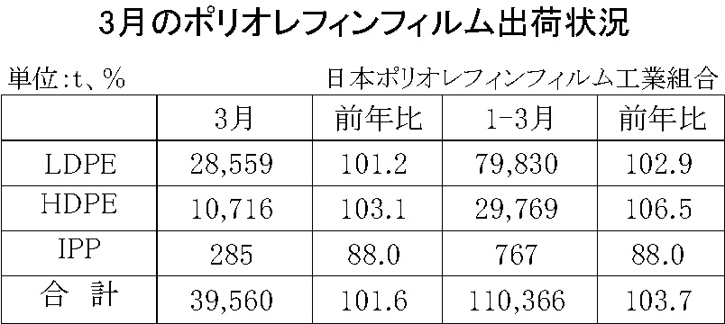 12-3-(年間使用)ポリオレフィンフィルム出荷状況