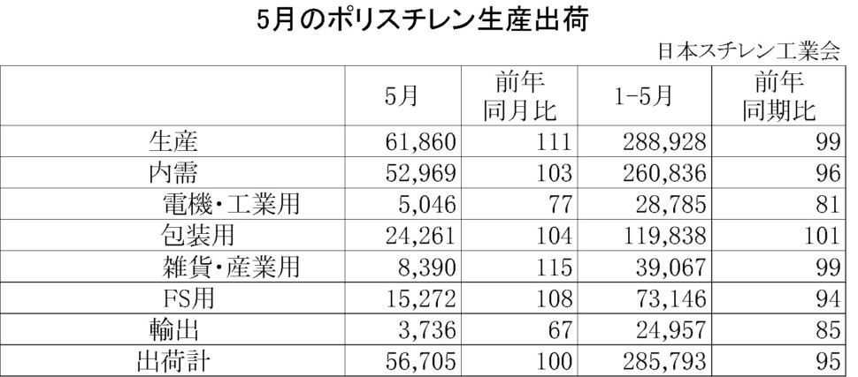 11-1-ポリスチレン生産出荷　00-期間統計-縦12横4