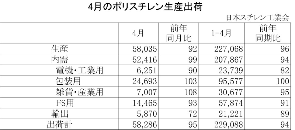 11-1-ポリスチレン生産出荷　00-期間統計-縦12横4