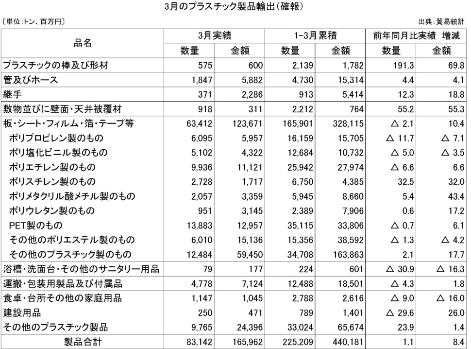 11-6-(年間使用)プラスチック製品輸出（確報）プラ工業連盟メール