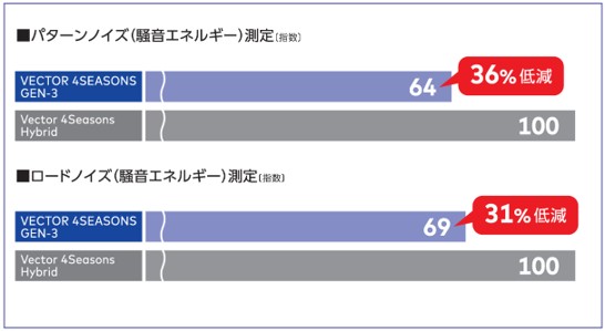 新Vシェイプドトレッドでノイズを低減