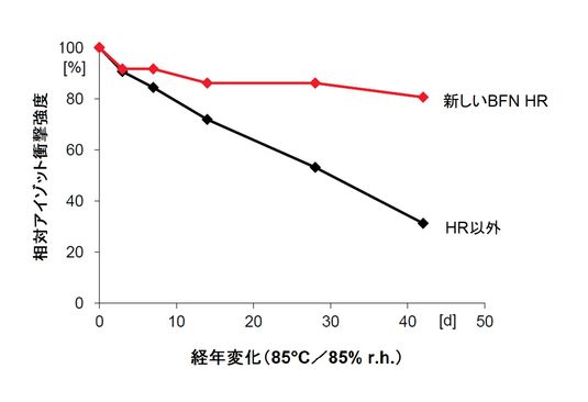 抜群の耐加水分解性