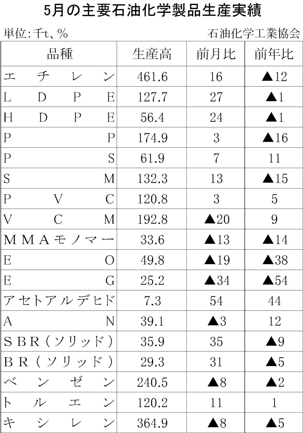 12-17-(年間使用)主要石油化学製品生産実績 石油化学工業協会HP