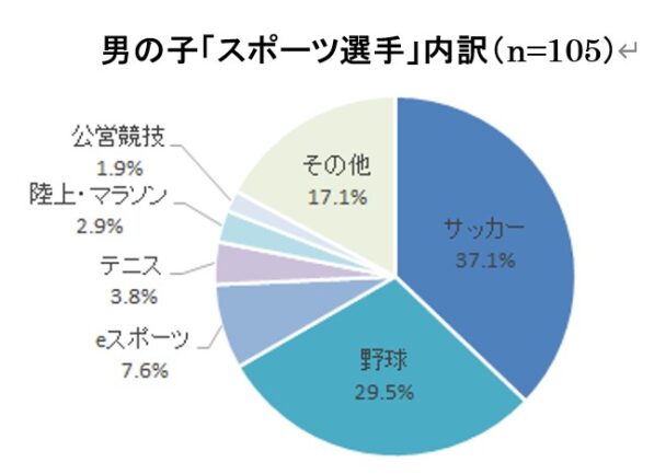 クラレ、アンケート結果発表　小６「将来就きたい職業」