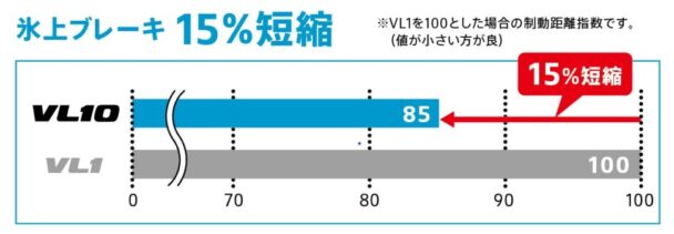 氷上ブレーキ性能比較データ