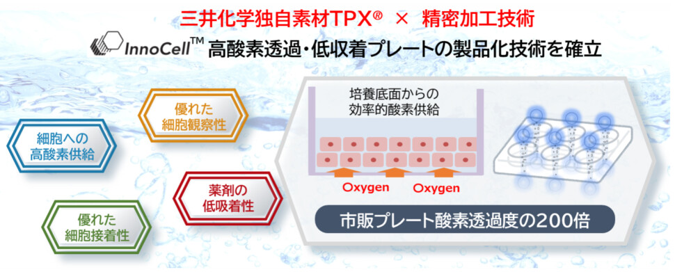 高酸素透過・低吸着プレートの製品化技術を確立