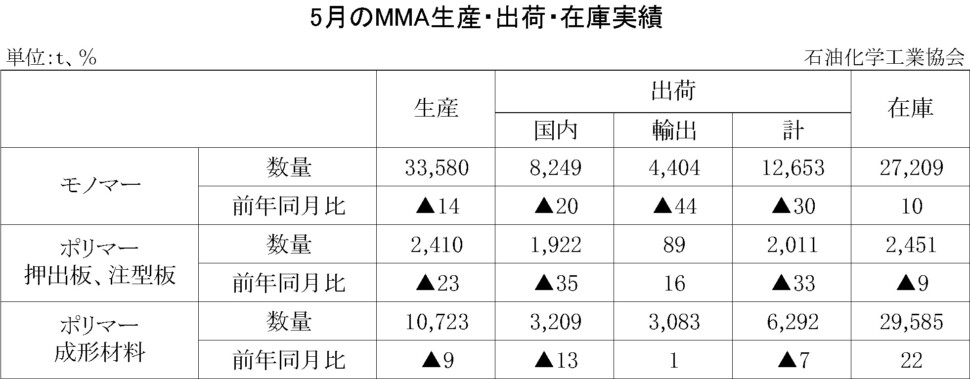 12-8-(年間使用)MMA生産・出荷・在庫実績　00-期間統計-縦10横7 石油化学工業協会HP