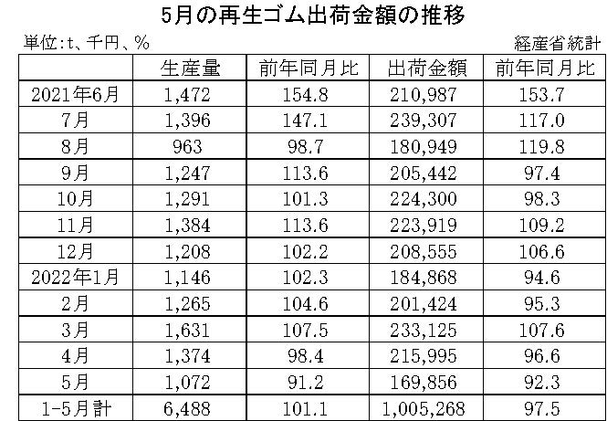 10-月別-再生ゴム・00-期間統計-縦14横3_20行　経産省HP