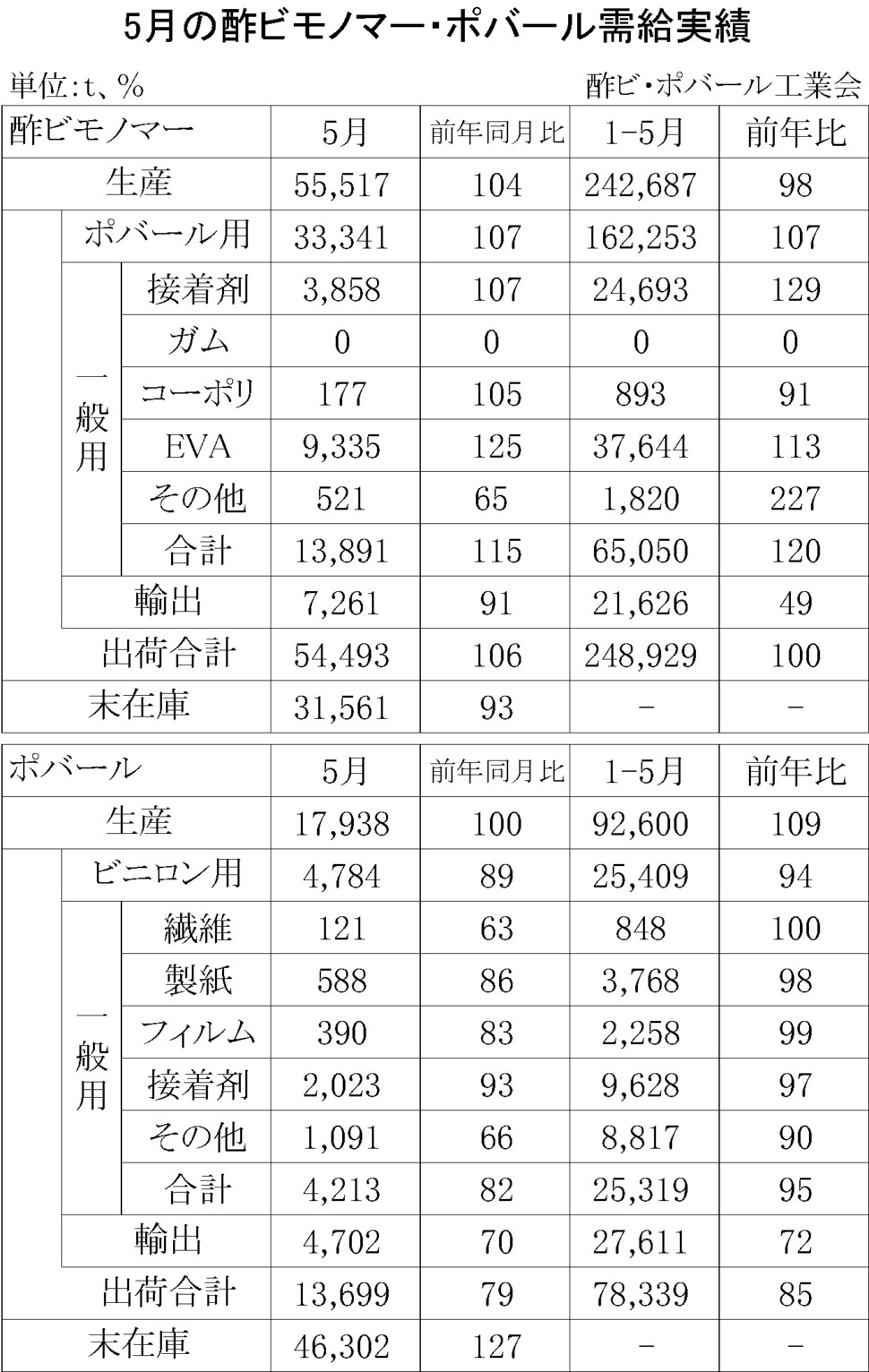 12-1-(年間使用)酢ビモノマー・ポバール需給実績