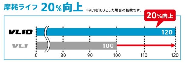 摩耗ライフ比較データ