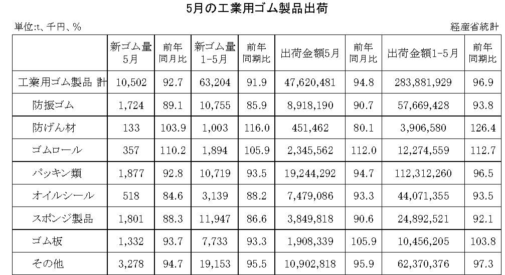 14-月別-工業用ゴム・00-期間統計-縦14横3_20行　経産省HP