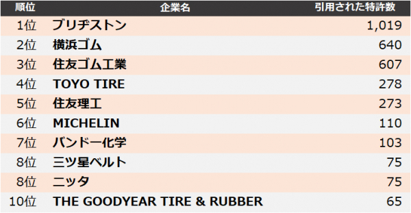 他社牽制力ランキング　１位はブリヂストン