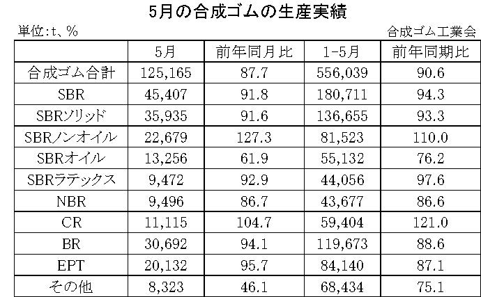 01-月別-合成ゴムの生産実績・00-期間統計-縦12横3_17行