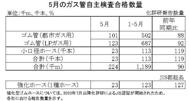 22年５月のガス管自主検査合格数量　都市ガス累計は12％減