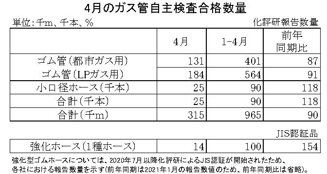 06-月別-ガス管自主検査合格数量　日本ゴム工業会HP