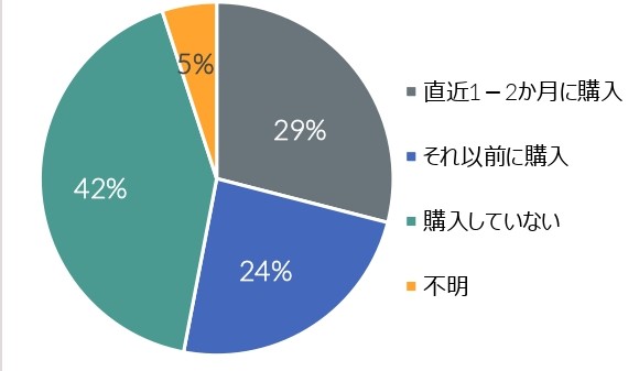 「環境への配慮」が訴求がされている製品の購入経験