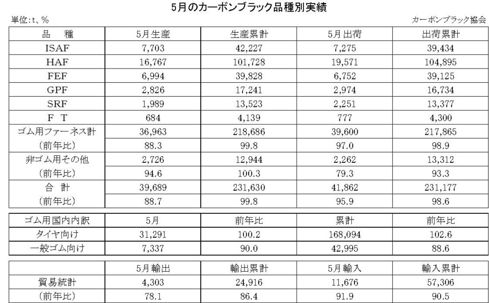 15-月別-カーボンブラック品種別実績・00-期間統計-縦23横3_30行