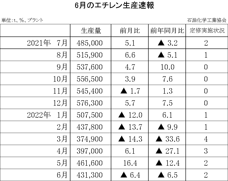 12-6-(年間使用)エチレン生産速報 石油化学工業協会HP