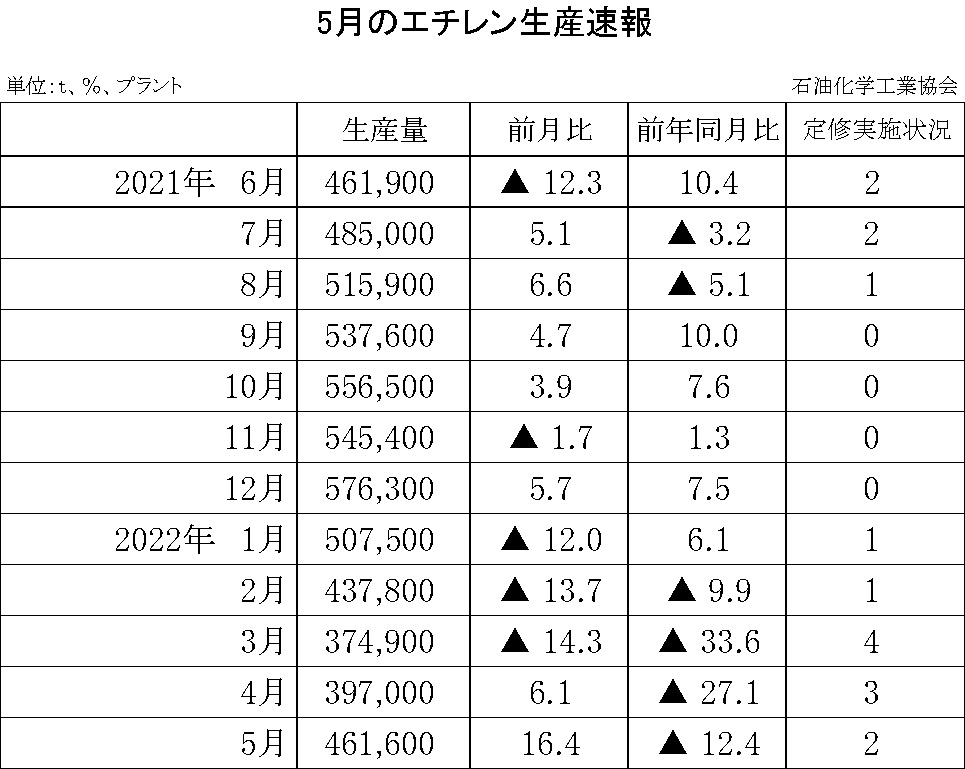 12-6-(年間使用)エチレン生産速報 石油化学工業協会HP