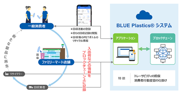 旭化成らファミマで実証実験　ＰＥＴボトルリサイクル