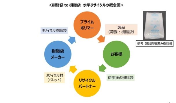 プライムポリマーが年内実施　樹脂袋で水平リサイクル　