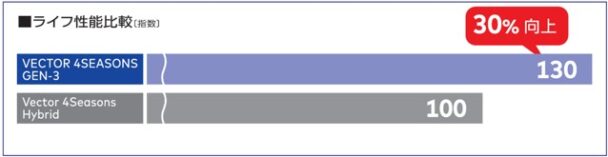 ライフ性能が30％向上