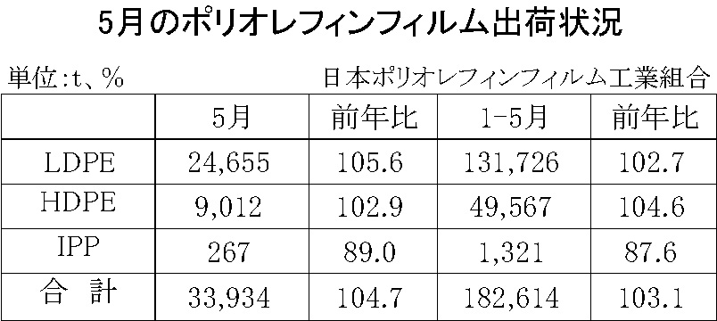 12-3-(年間使用)ポリオレフィンフィルム出荷状況