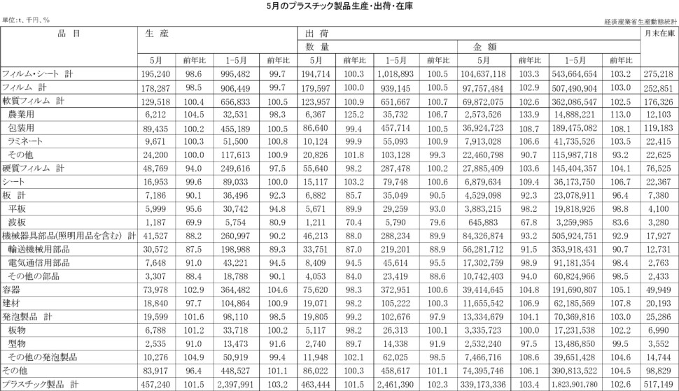 12-19-(年間使用)プラスチック製品統計　00-期間統計-縦27横4 経済産業省HP