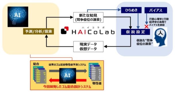 横浜ゴム、ＡＩ活用で独自開発　ゴム配合設計システム