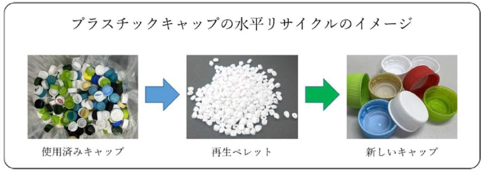 プラスチックキャップの水平リサイクルのイメージ