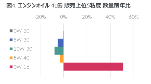 エンジンオイル4Ｌ缶 販売上位5粘度 数量前年比