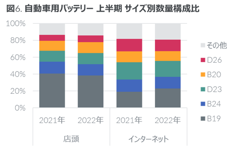 自動車用バッテリー 上半期 サイズ別数量構成比