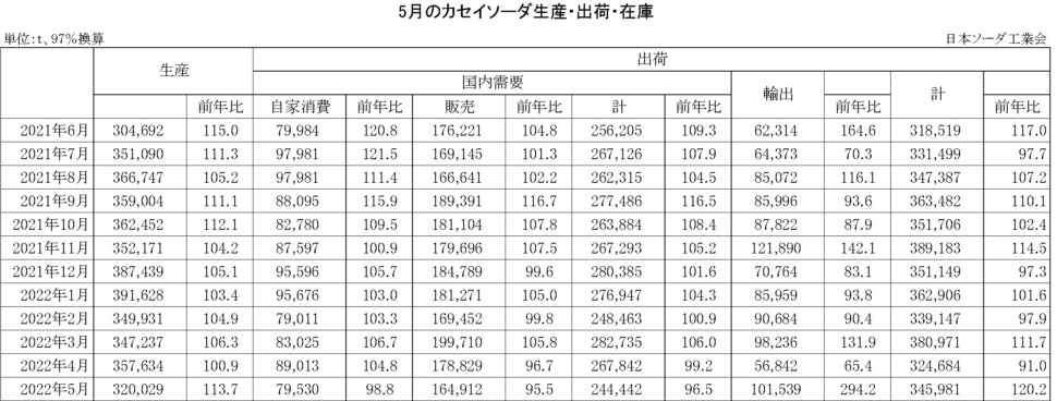 12-14-(年間使用)カセイソーダ生産・出荷・在庫実績