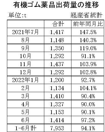 05-月別-ゴム薬品推移　経産省HP