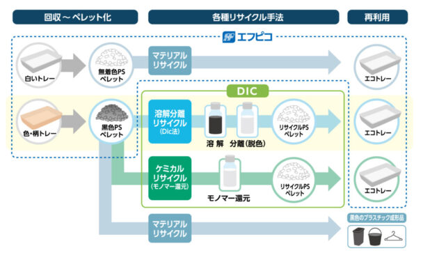 ＤＩＣ、エフピコと協業開始　完全循環型リサイクルに向け