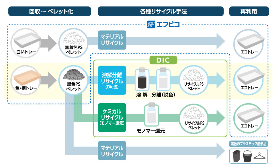 完全循環型リサイクルに向けた手法