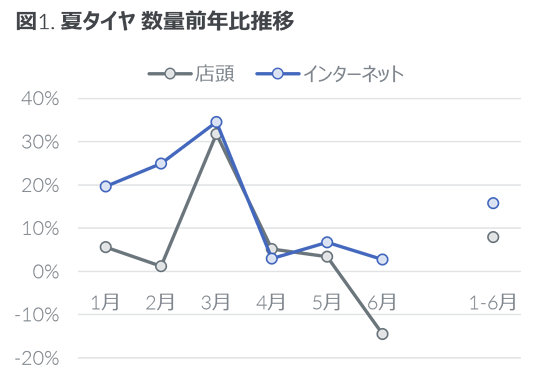 ＧｆＫ 22年上半期の販売動向　タイヤ・オイル・バッテリー