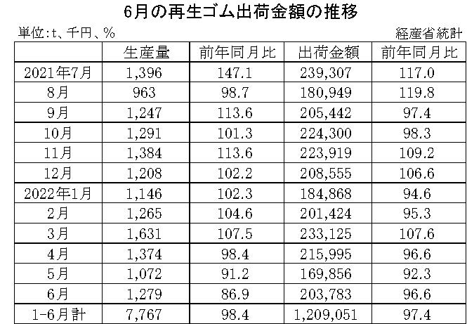 10-月別-再生ゴム・00-期間統計-縦14横3_20行　経産省HP