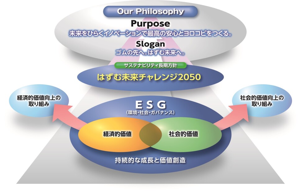 サステナビリティ方針