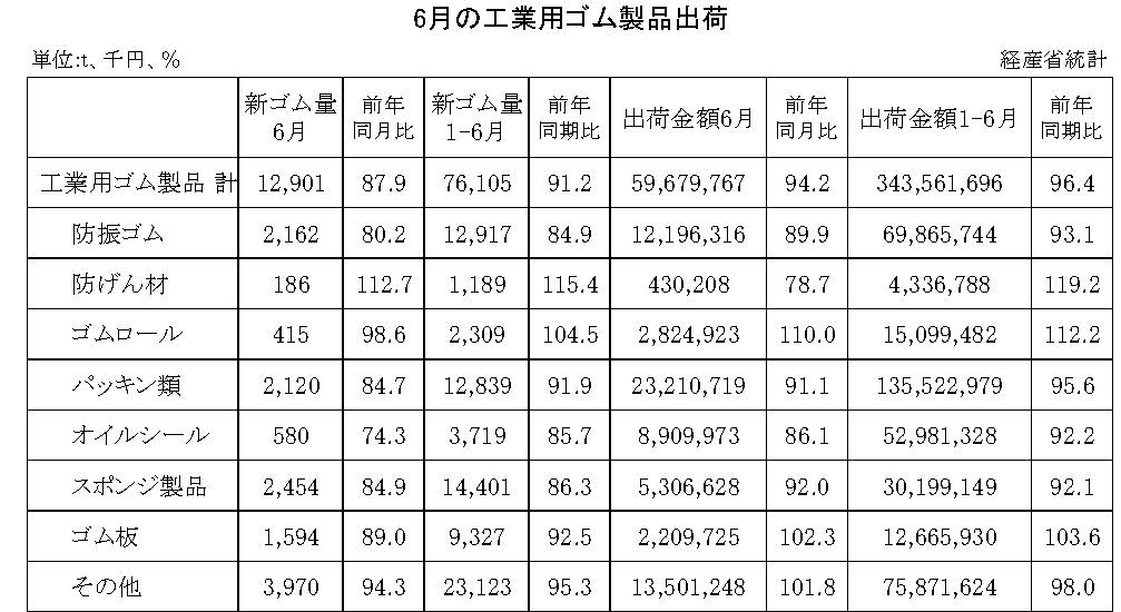 14-月別-工業用ゴム・00-期間統計-縦14横3_20行　経産省HP