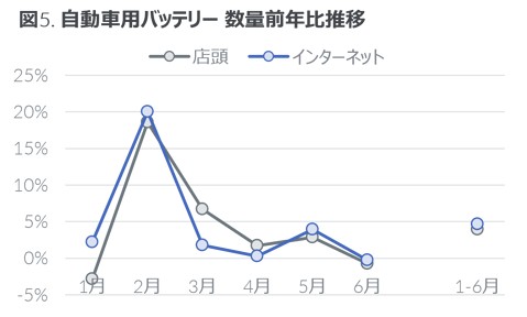 自動車バッテリー 数量前年比推移