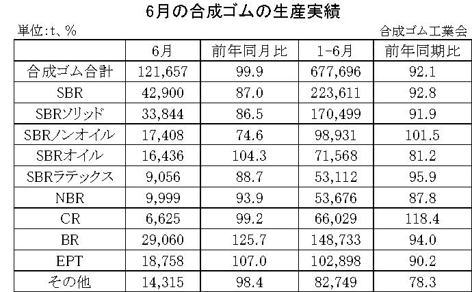 01-月別-合成ゴムの生産実績・00-期間統計-縦12横3_17行