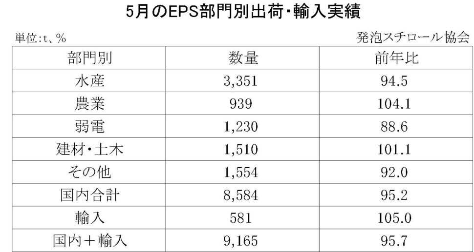 11-8-(年間使用)発泡スチロール（ＥＰＳ）の部門別出荷量（国内＋輸入）