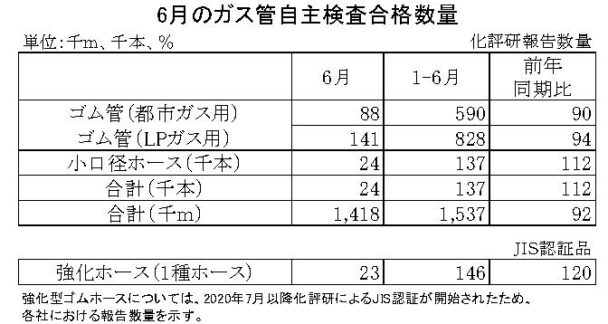 22年６月のガス管自主検査合格数量　都市ガス累計は10％減