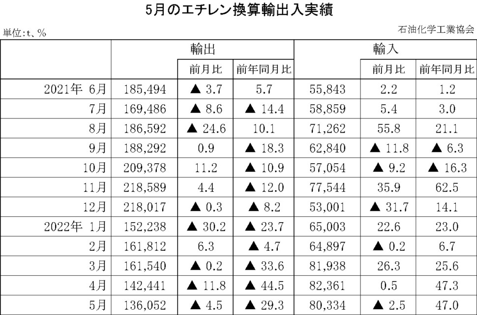 12-10-(年間使用)エチレン換算輸出入実績 石油化学工業協会HP