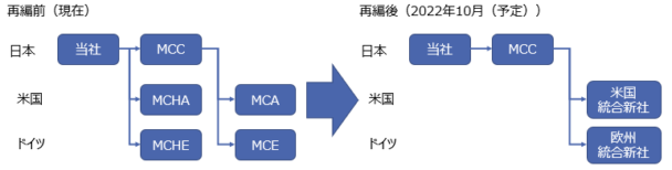 再編前・再編後イメージ