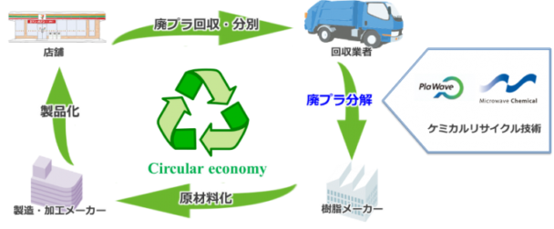 マイクロ波化学ら採択　ケミカルリサイクル実証事業