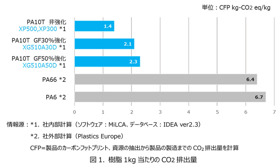 樹脂のＣＯ２排出量