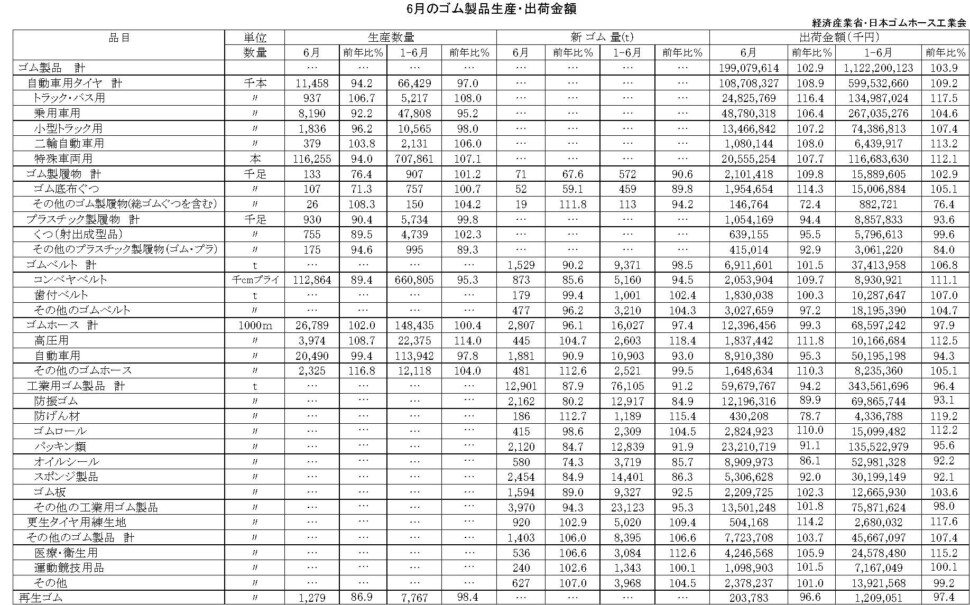 17-月別-ゴム製品生産出荷金額・00-期間統計-縦14横3_20行　経産省HP