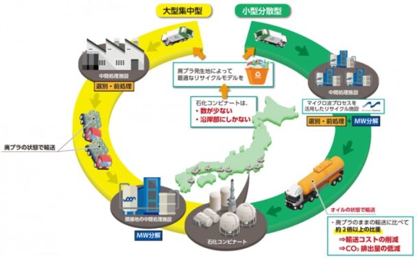 大型集中型と小型分散型